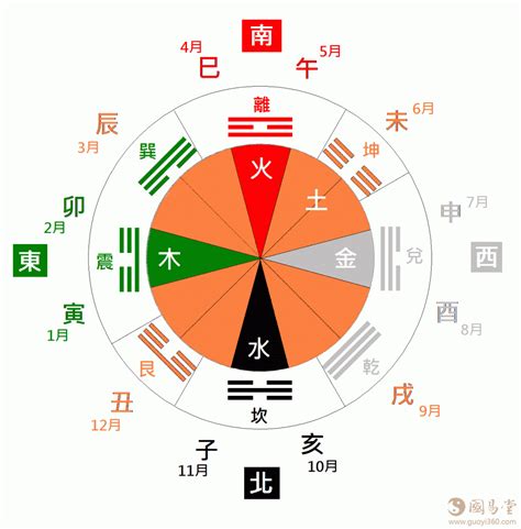 东南西北五行属什么